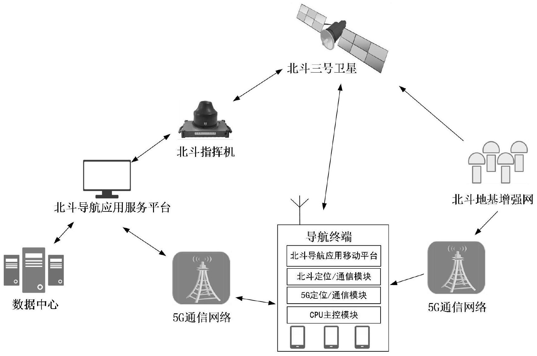 基于北斗與5G的新型高精度定位導(dǎo)航系統(tǒng)及終端應(yīng)用